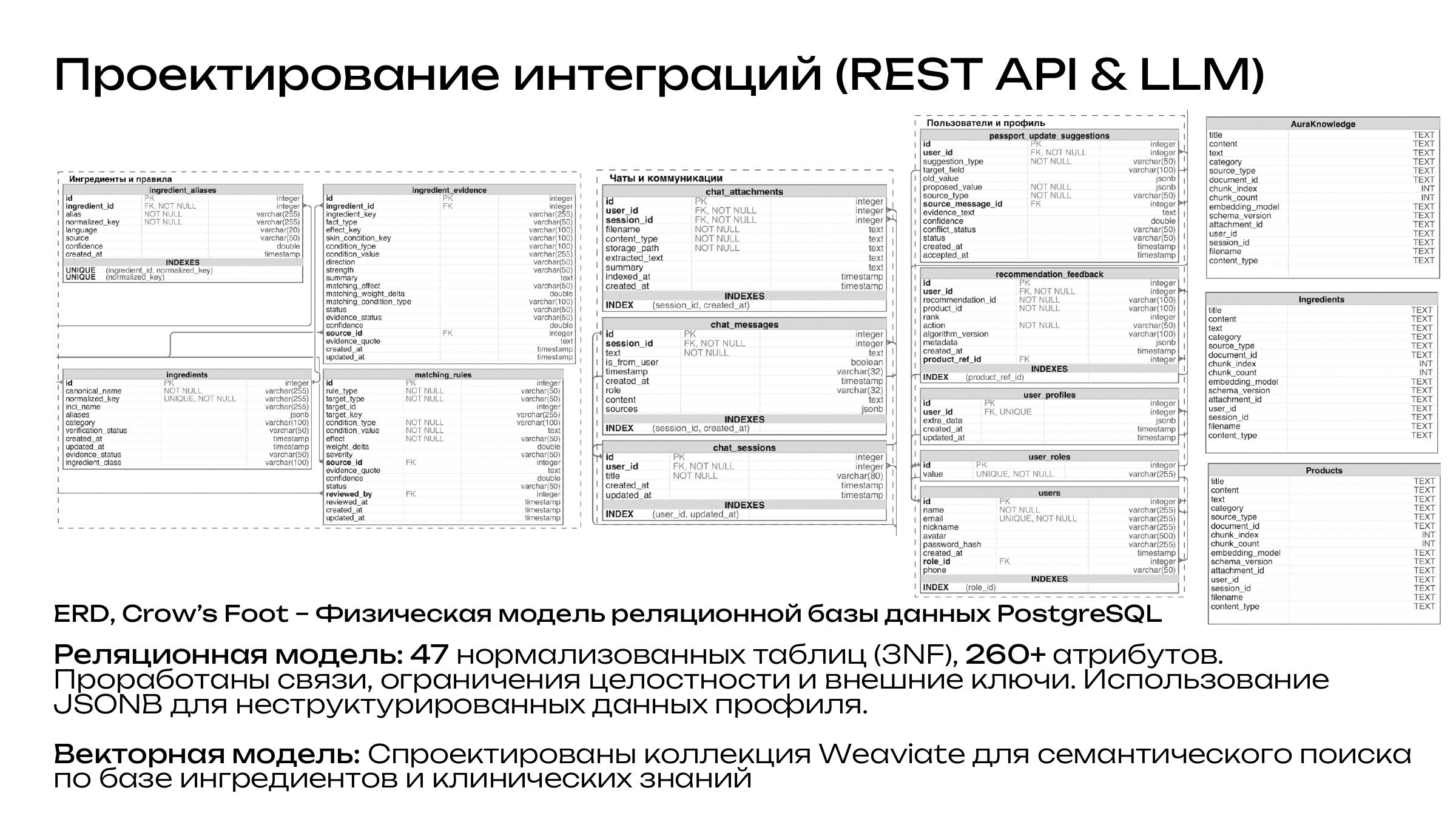 Физическая модель PostgreSQL и описание векторной модели Weaviate