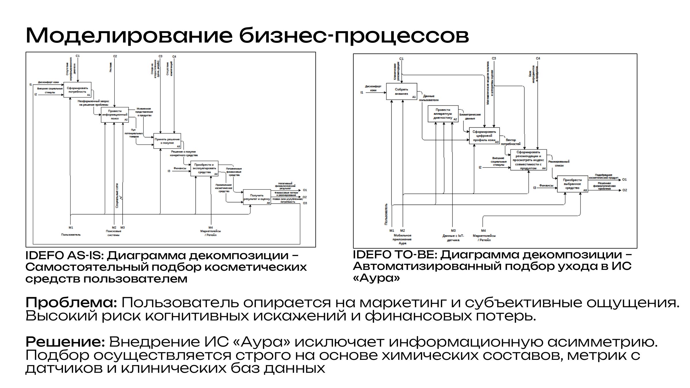 Диаграммы бизнес-процессов AS-IS и TO-BE